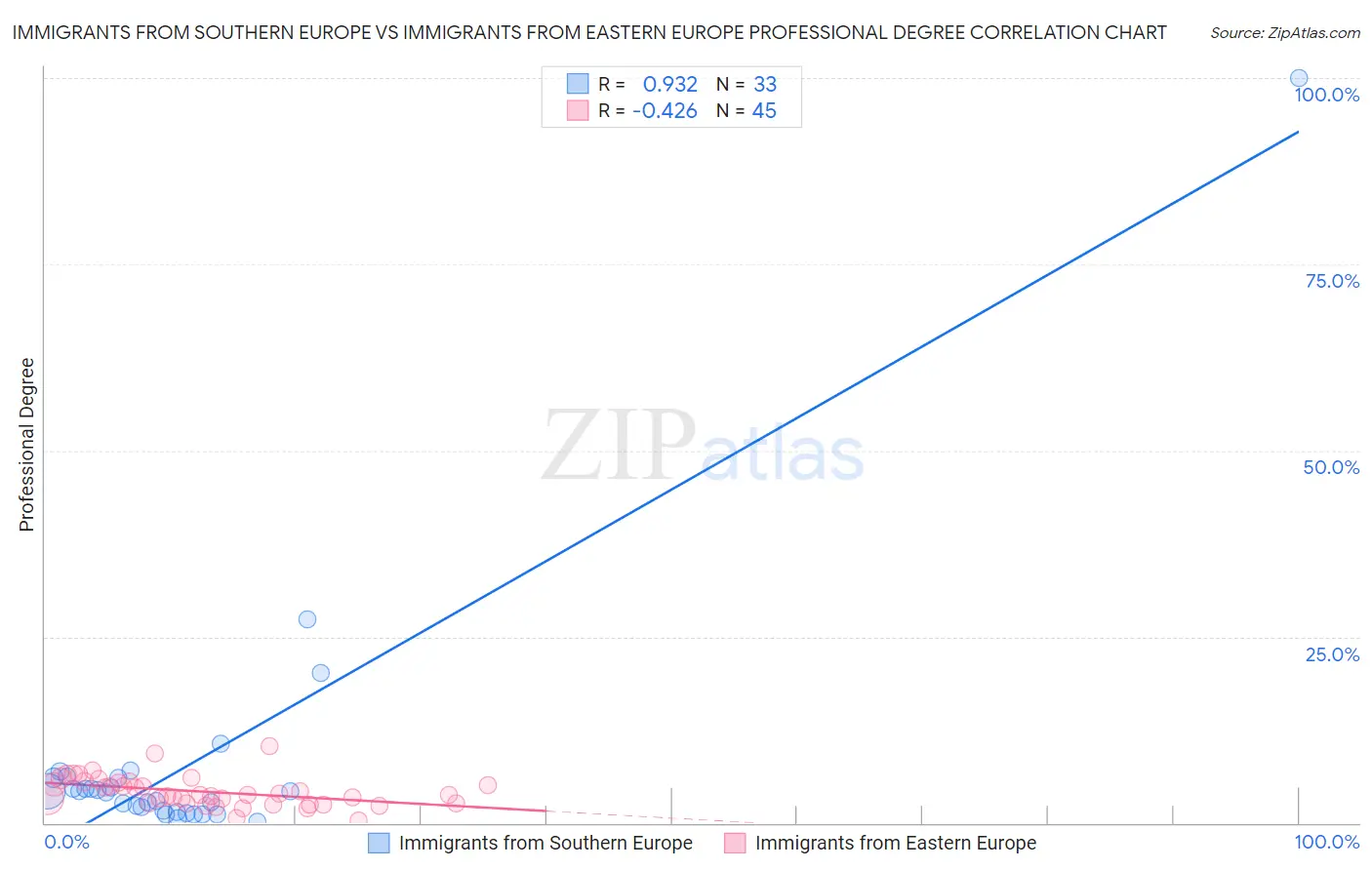 Immigrants from Southern Europe vs Immigrants from Eastern Europe Professional Degree