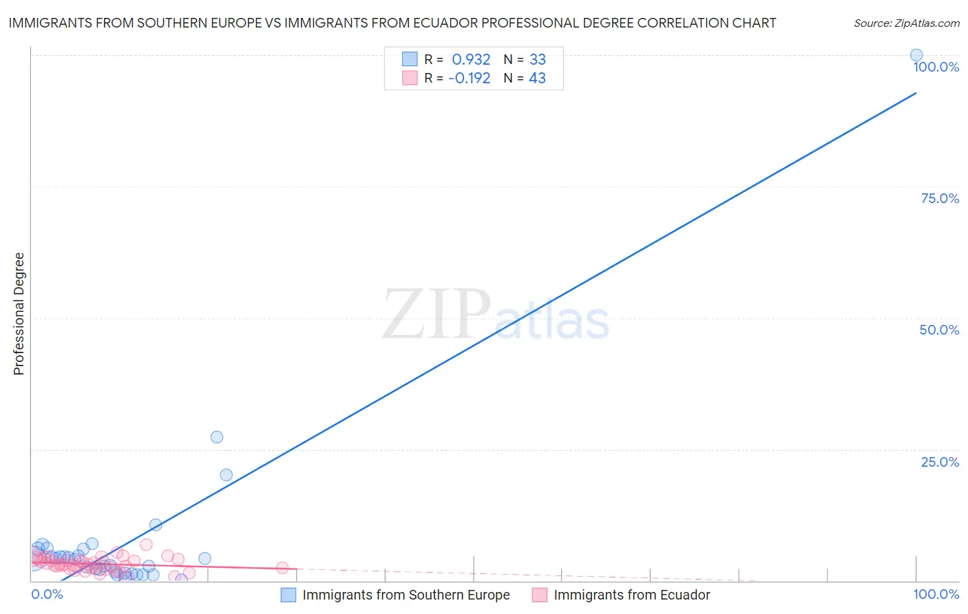 Immigrants from Southern Europe vs Immigrants from Ecuador Professional Degree