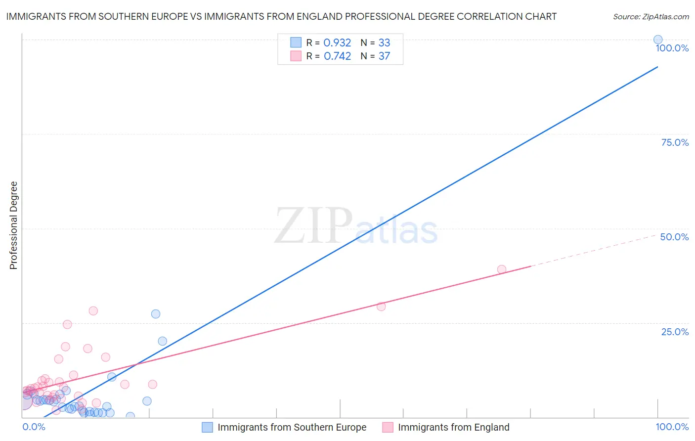 Immigrants from Southern Europe vs Immigrants from England Professional Degree