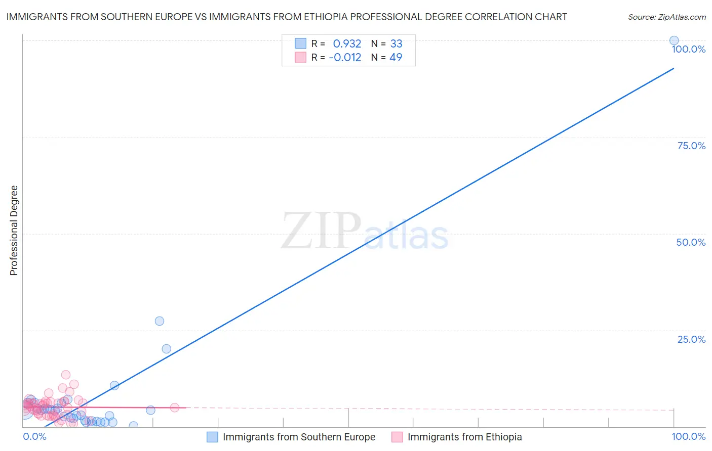 Immigrants from Southern Europe vs Immigrants from Ethiopia Professional Degree