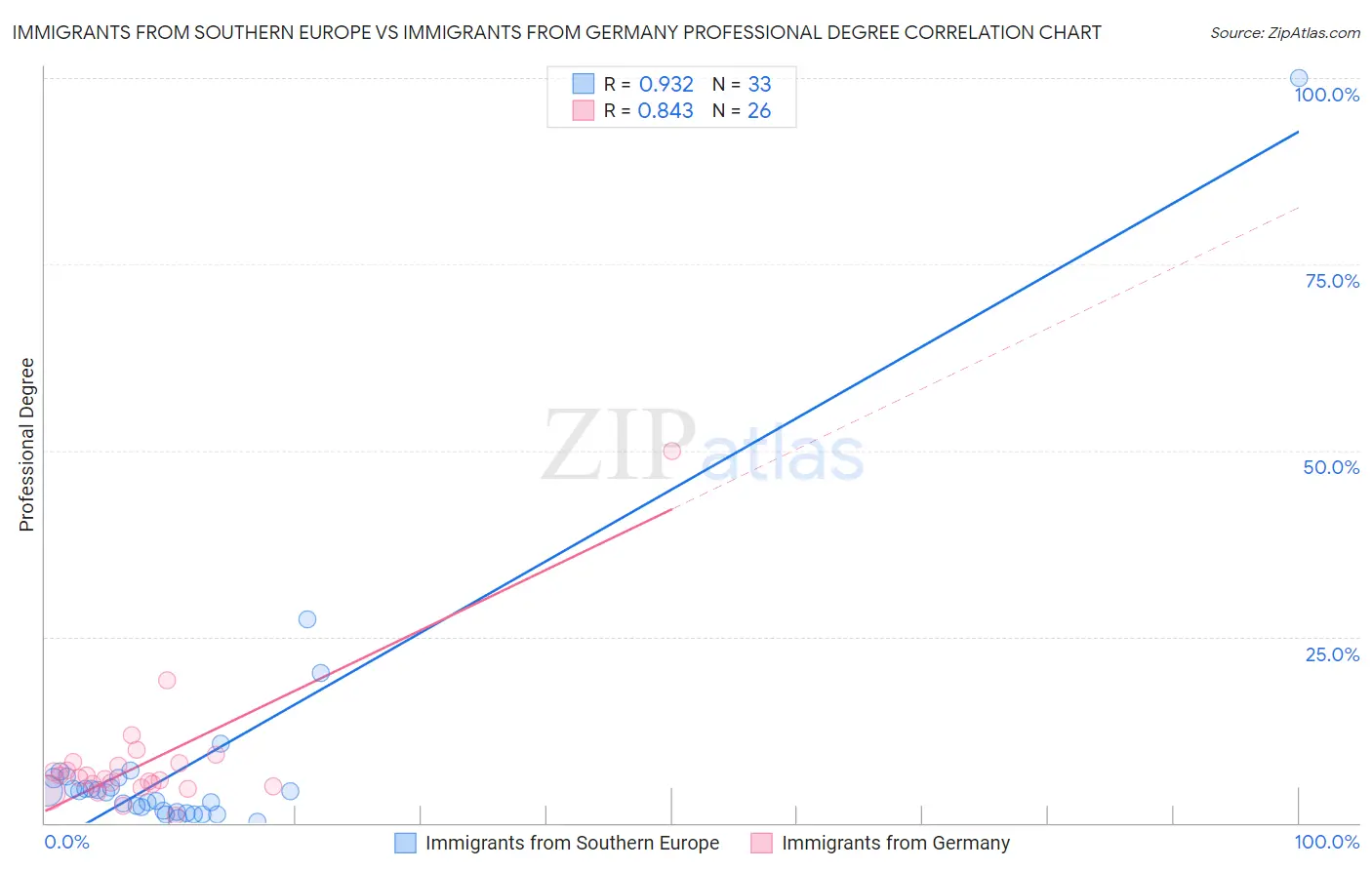 Immigrants from Southern Europe vs Immigrants from Germany Professional Degree