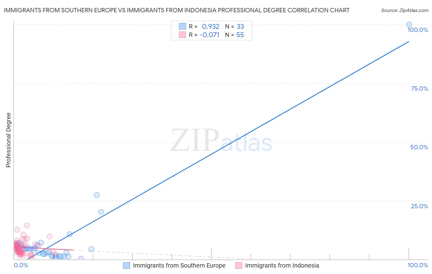 Immigrants from Southern Europe vs Immigrants from Indonesia Professional Degree