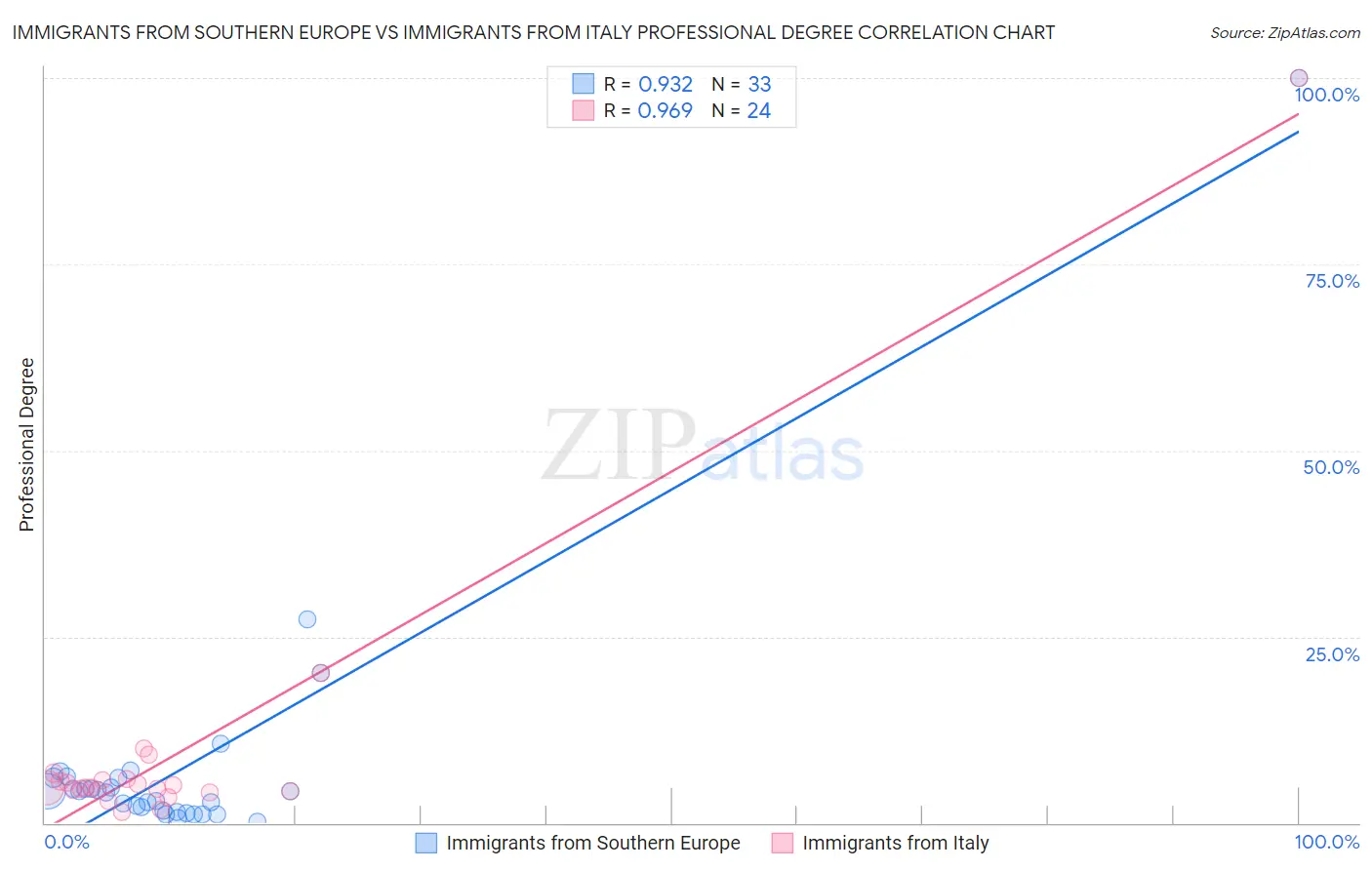 Immigrants from Southern Europe vs Immigrants from Italy Professional Degree