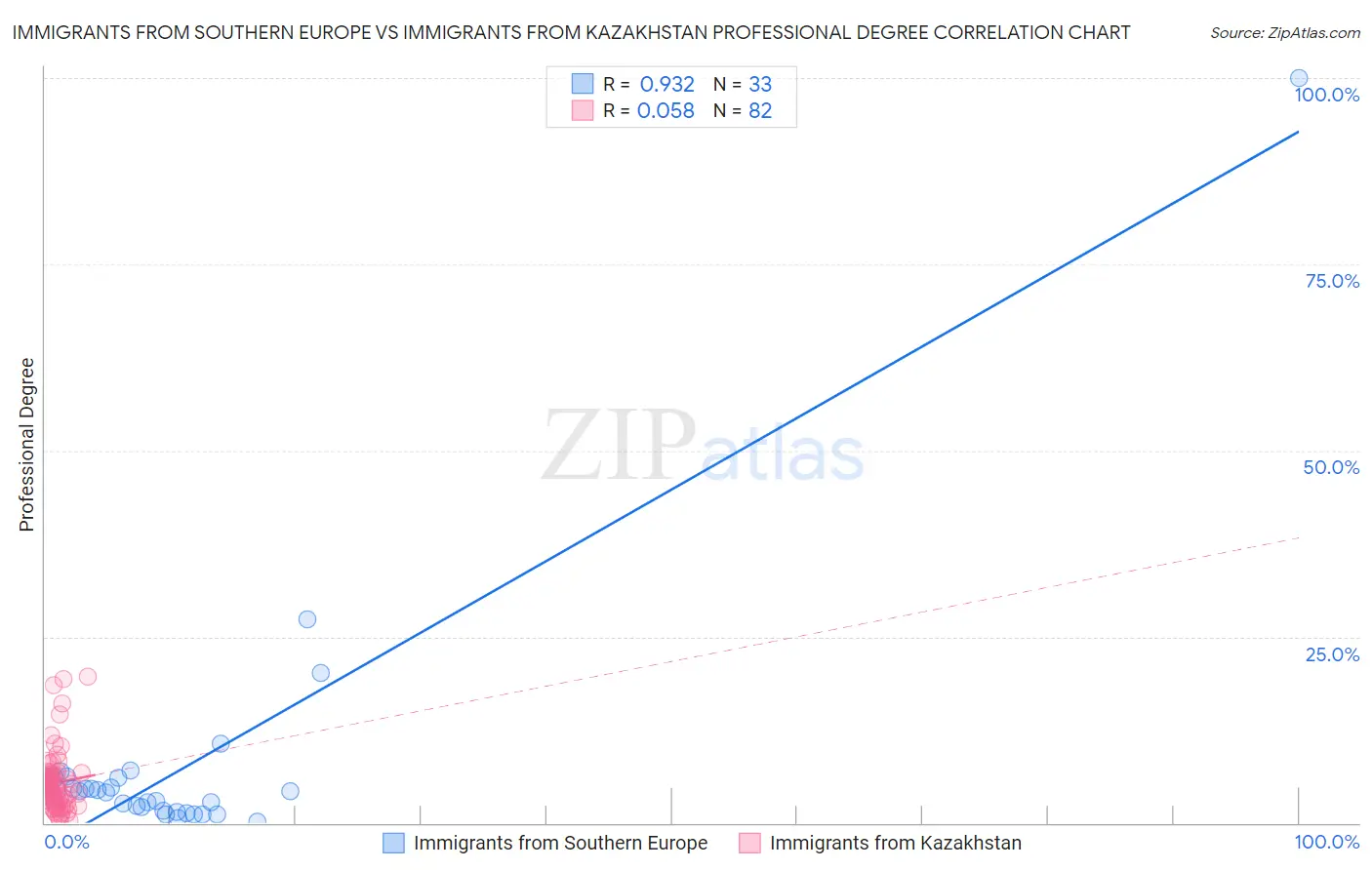 Immigrants from Southern Europe vs Immigrants from Kazakhstan Professional Degree