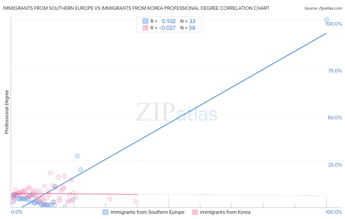 Immigrants from Southern Europe vs Immigrants from Korea Professional Degree
