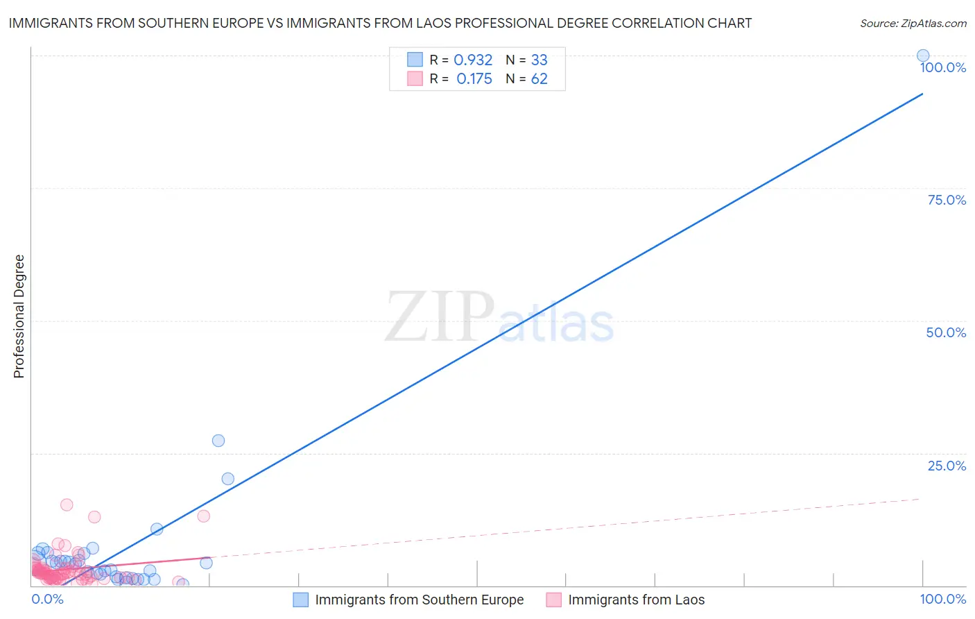 Immigrants from Southern Europe vs Immigrants from Laos Professional Degree