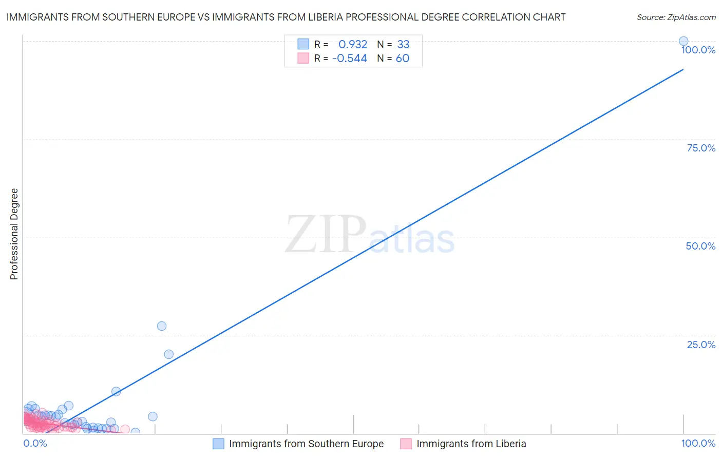 Immigrants from Southern Europe vs Immigrants from Liberia Professional Degree