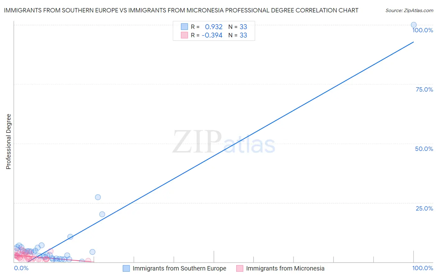 Immigrants from Southern Europe vs Immigrants from Micronesia Professional Degree