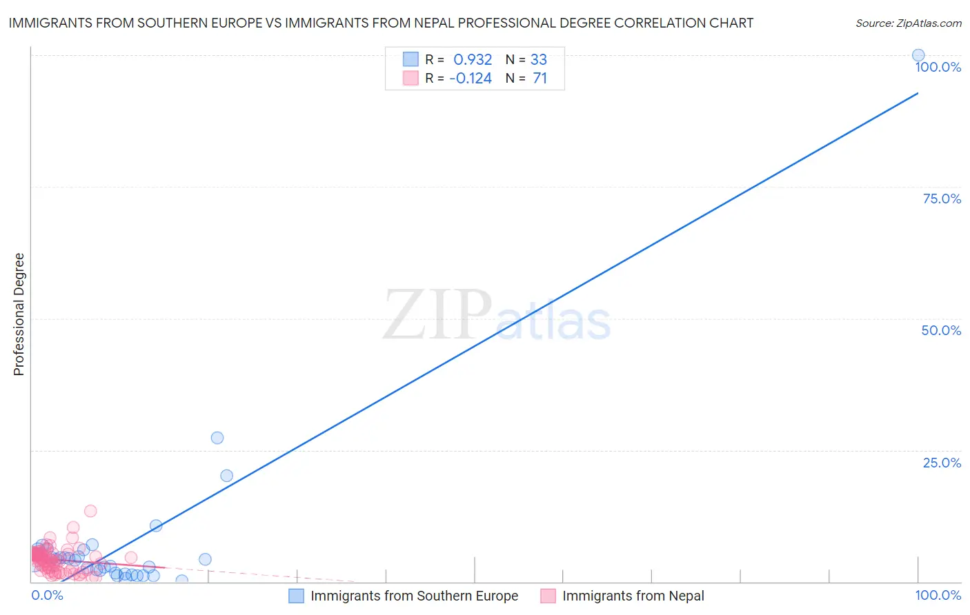 Immigrants from Southern Europe vs Immigrants from Nepal Professional Degree