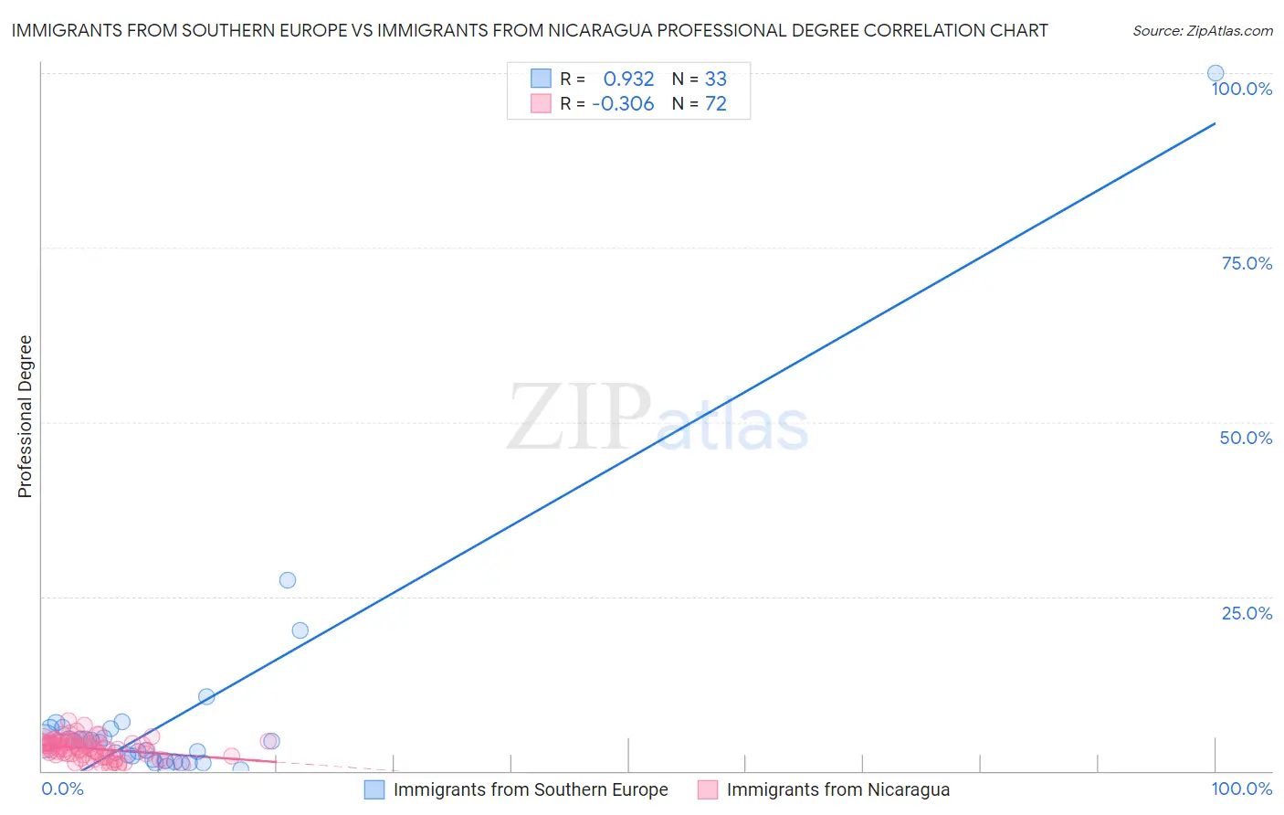 Immigrants from Southern Europe vs Immigrants from Nicaragua Professional Degree