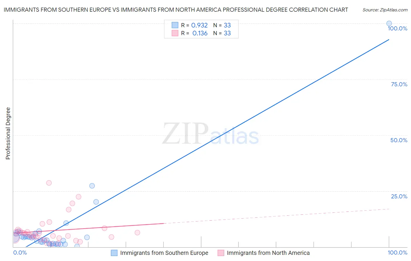 Immigrants from Southern Europe vs Immigrants from North America Professional Degree