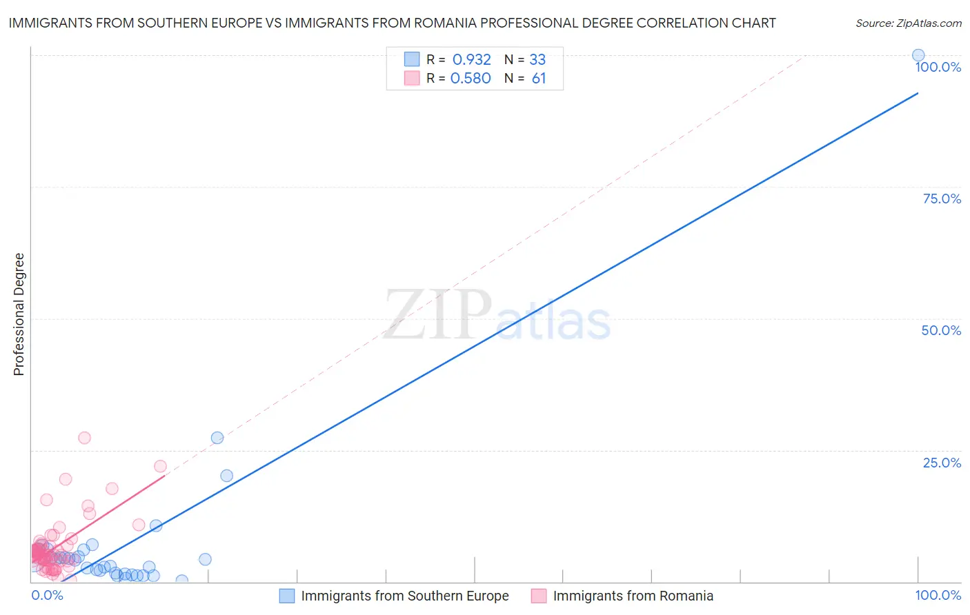 Immigrants from Southern Europe vs Immigrants from Romania Professional Degree