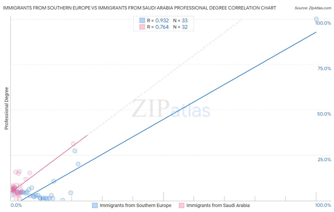 Immigrants from Southern Europe vs Immigrants from Saudi Arabia Professional Degree