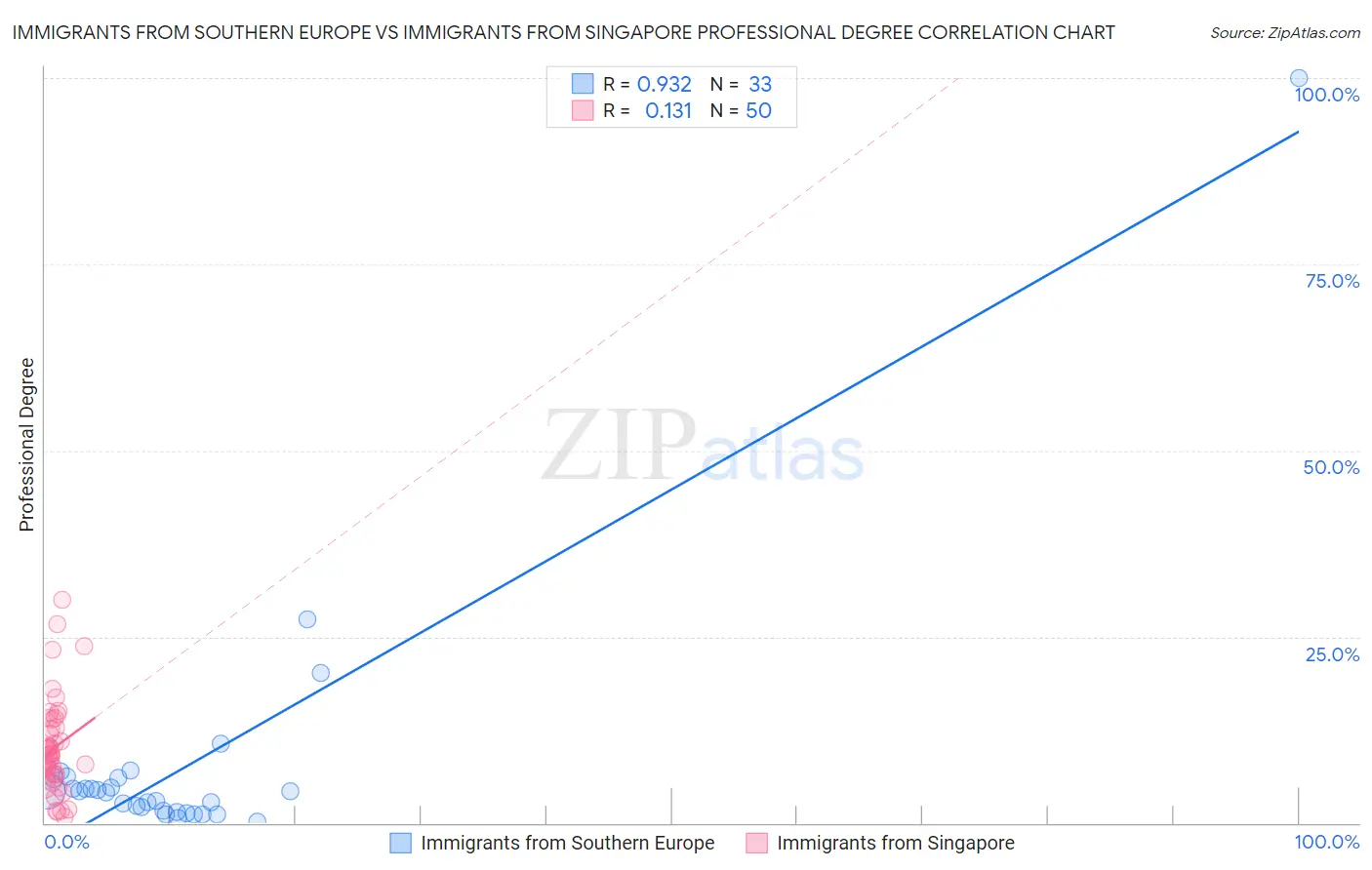 Immigrants from Southern Europe vs Immigrants from Singapore Professional Degree