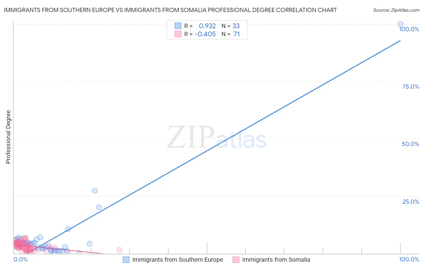 Immigrants from Southern Europe vs Immigrants from Somalia Professional Degree