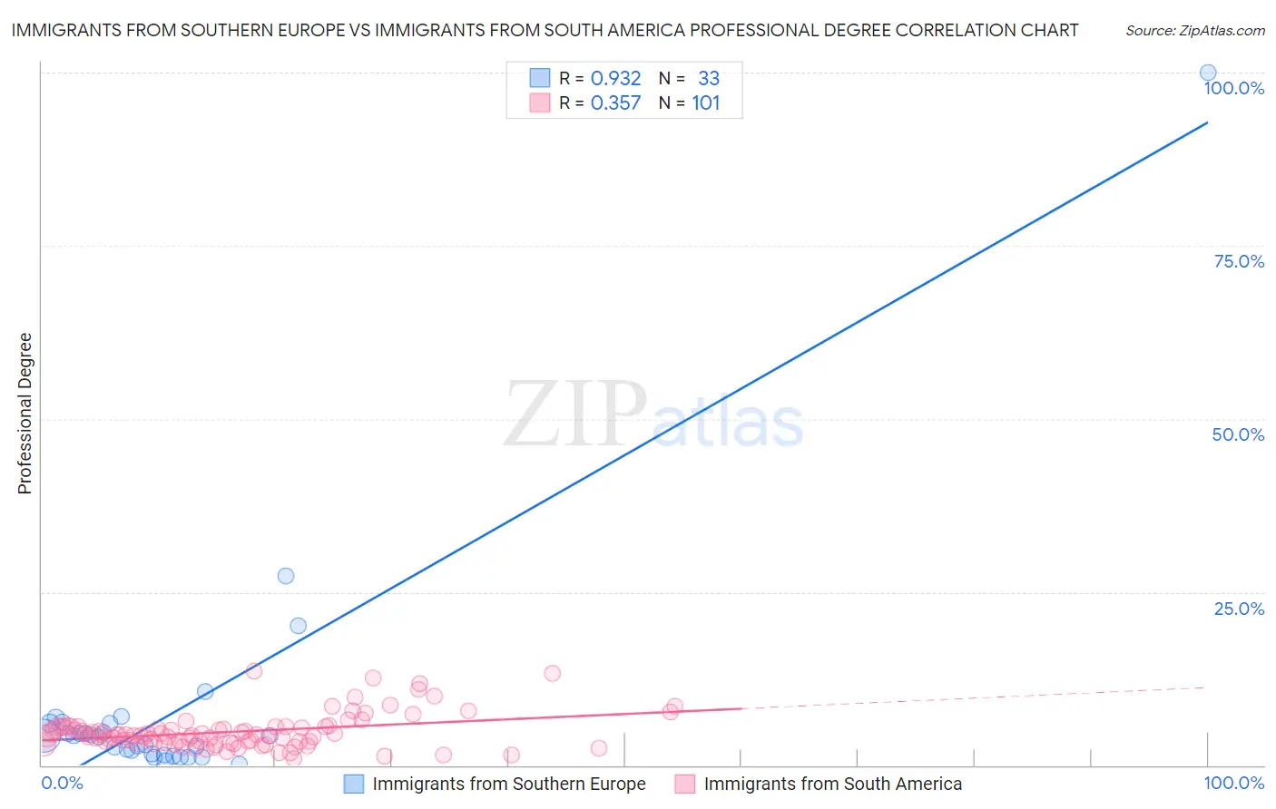 Immigrants from Southern Europe vs Immigrants from South America Professional Degree
