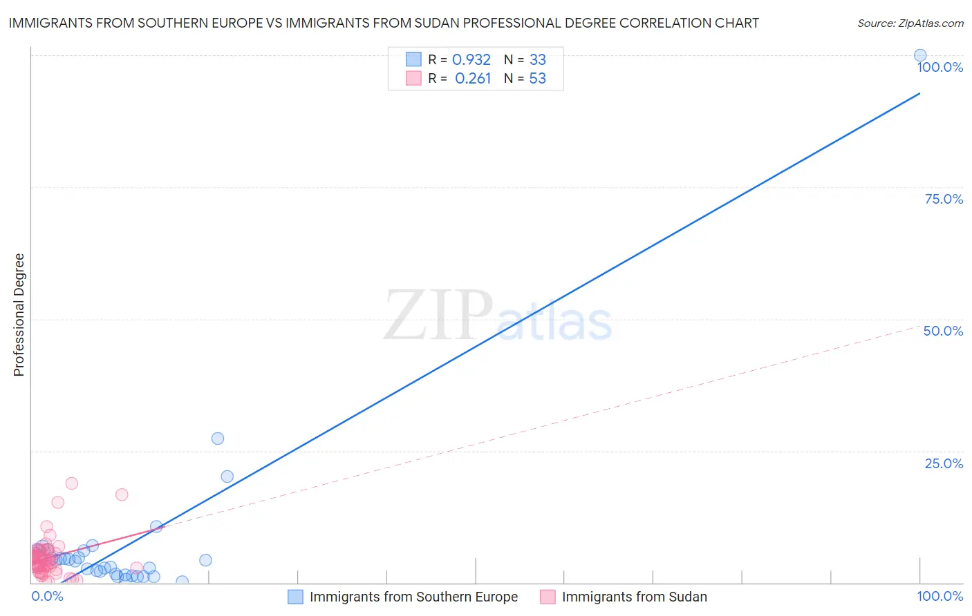 Immigrants from Southern Europe vs Immigrants from Sudan Professional Degree
