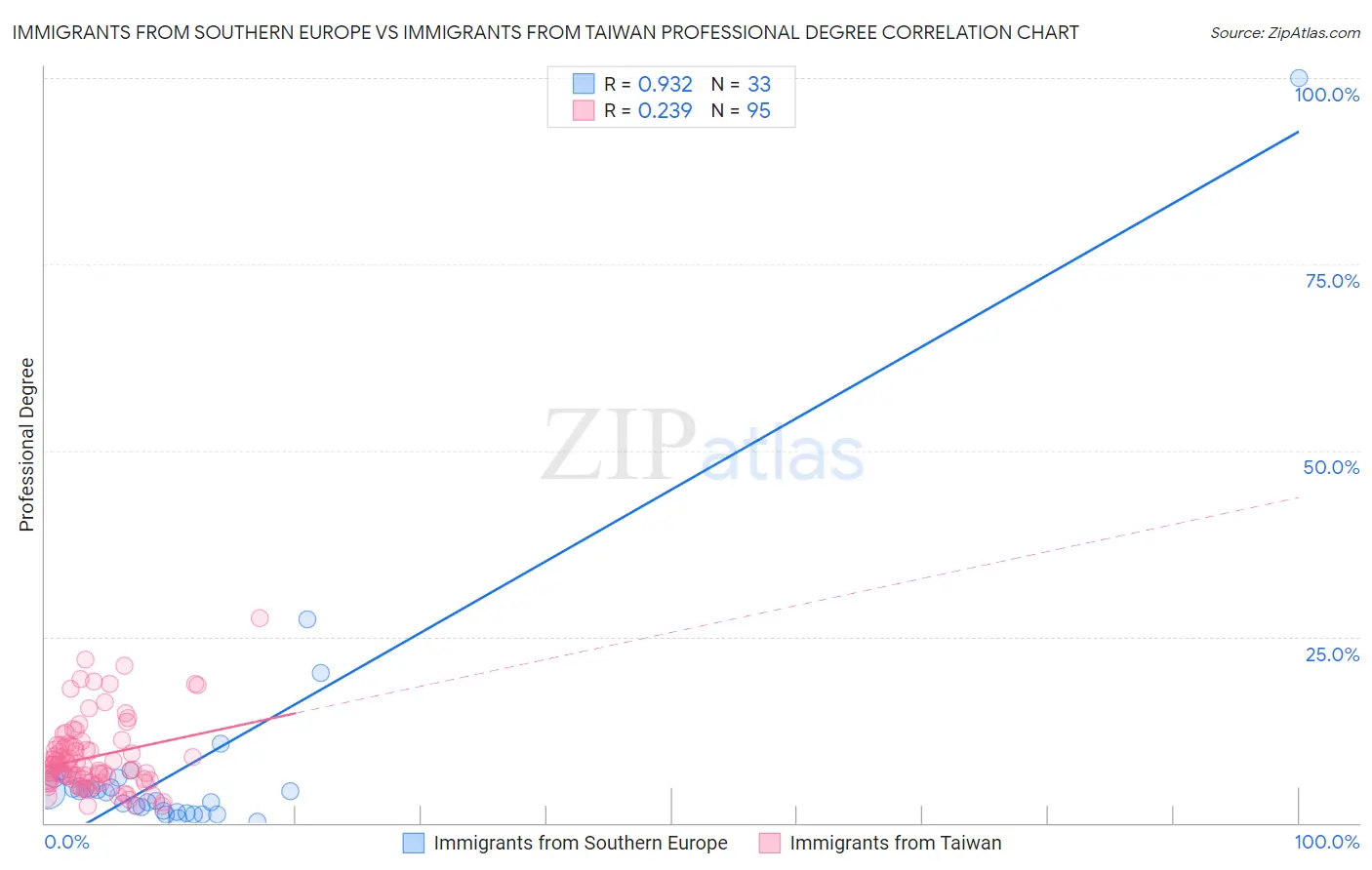 Immigrants from Southern Europe vs Immigrants from Taiwan Professional Degree