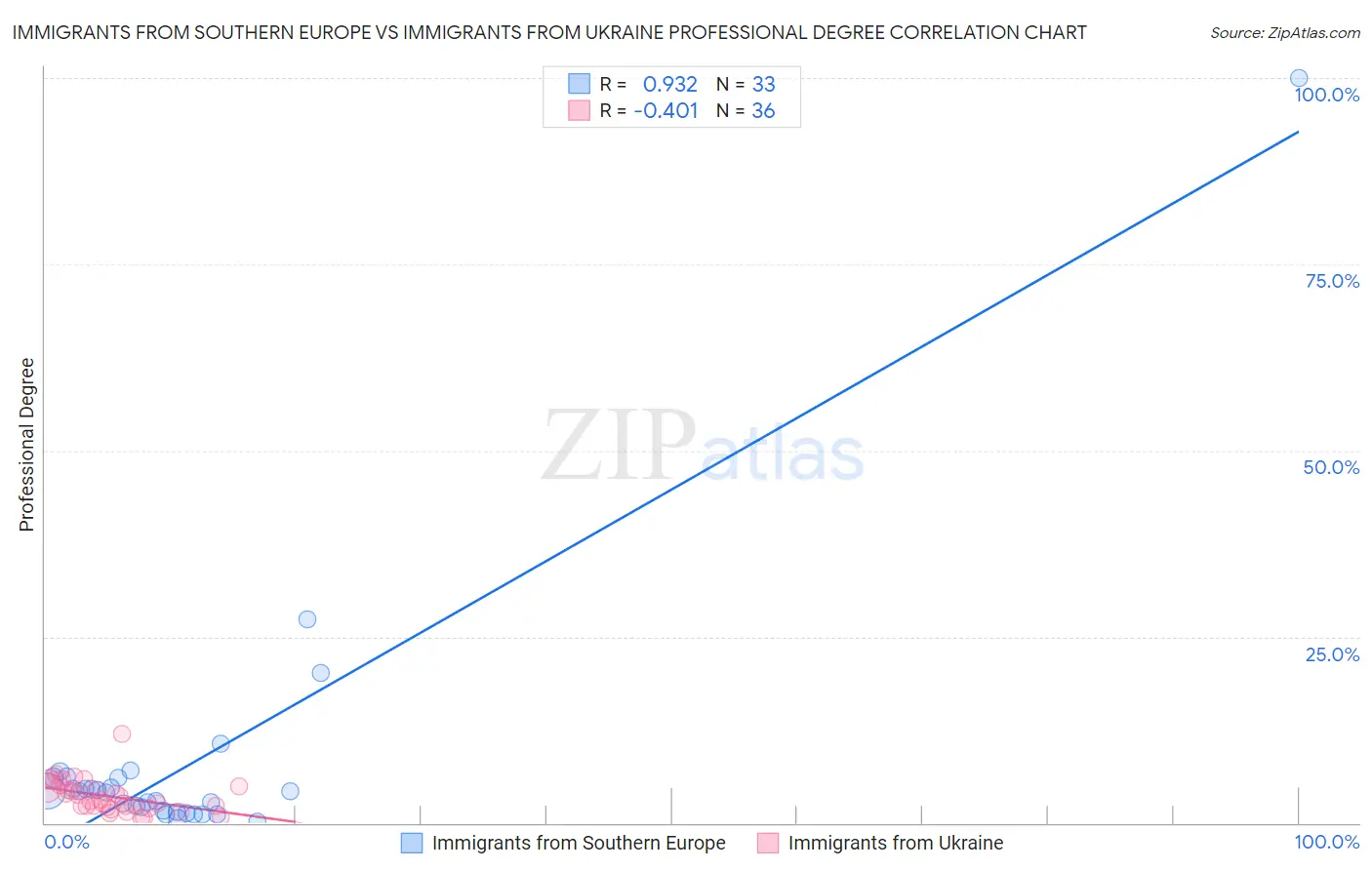 Immigrants from Southern Europe vs Immigrants from Ukraine Professional Degree