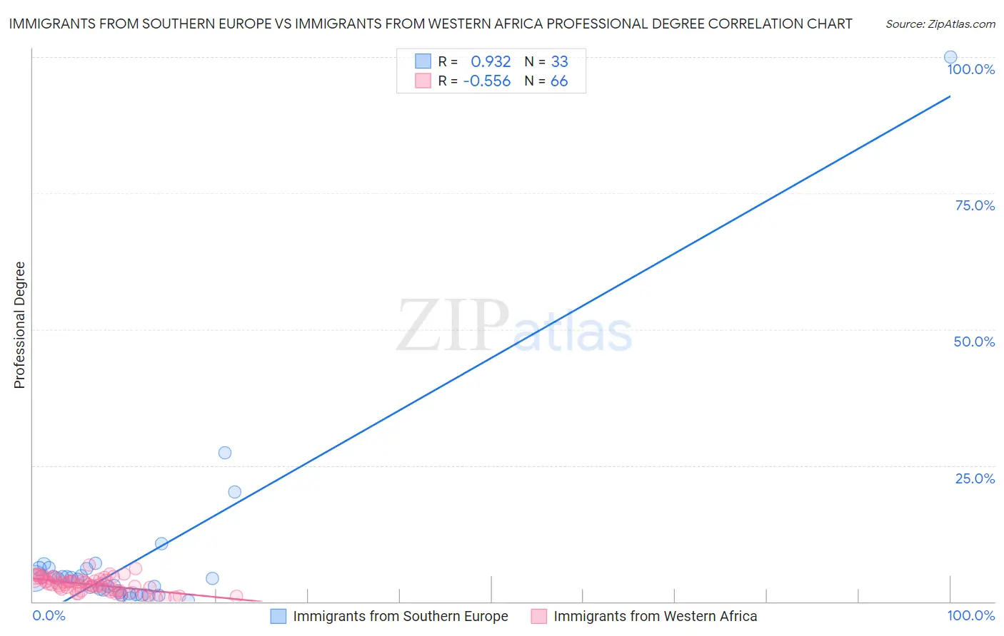 Immigrants from Southern Europe vs Immigrants from Western Africa Professional Degree