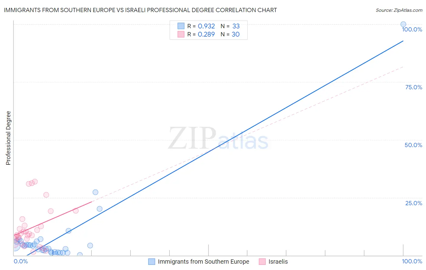 Immigrants from Southern Europe vs Israeli Professional Degree