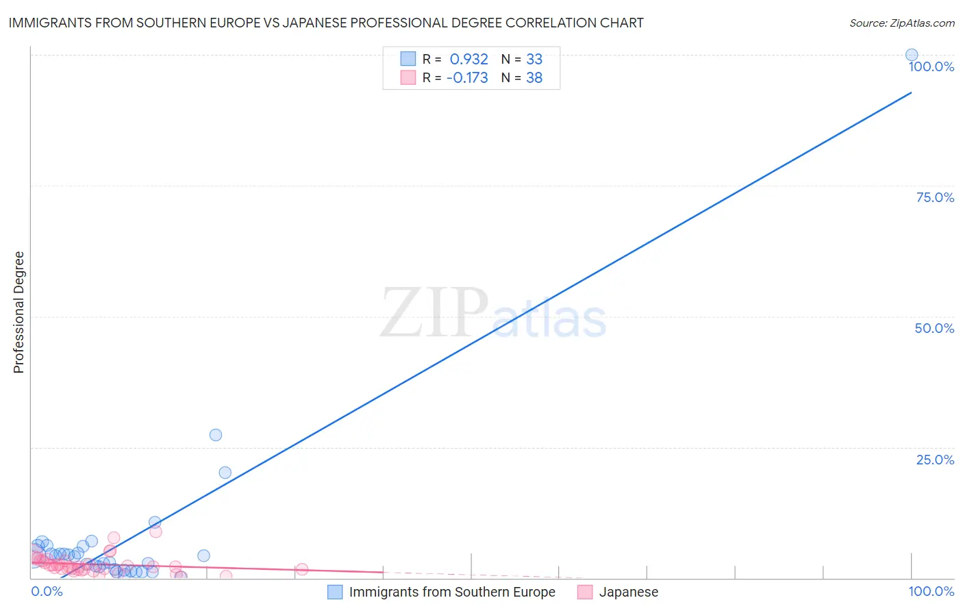 Immigrants from Southern Europe vs Japanese Professional Degree