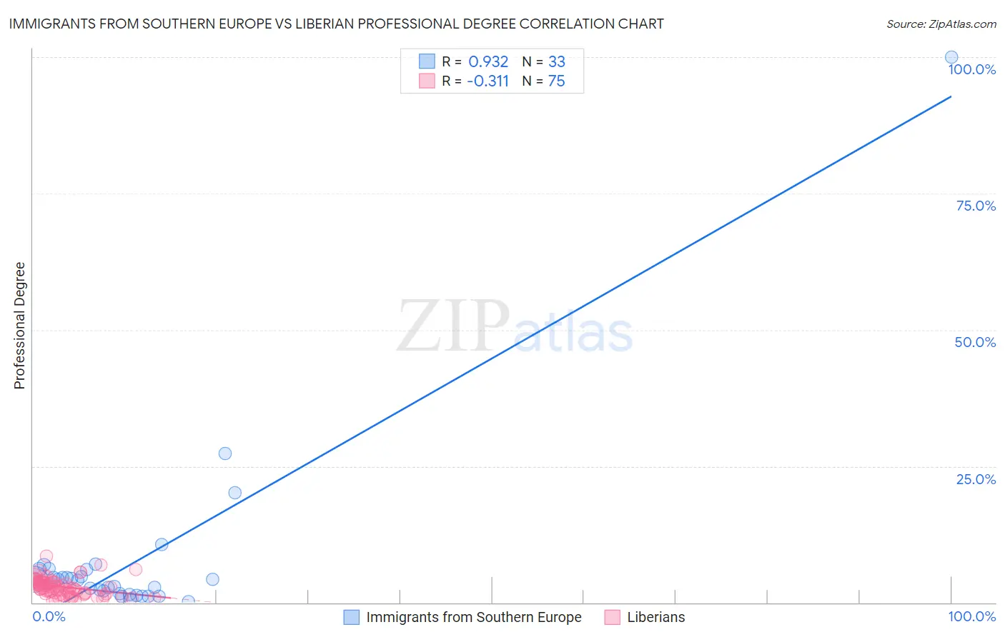 Immigrants from Southern Europe vs Liberian Professional Degree