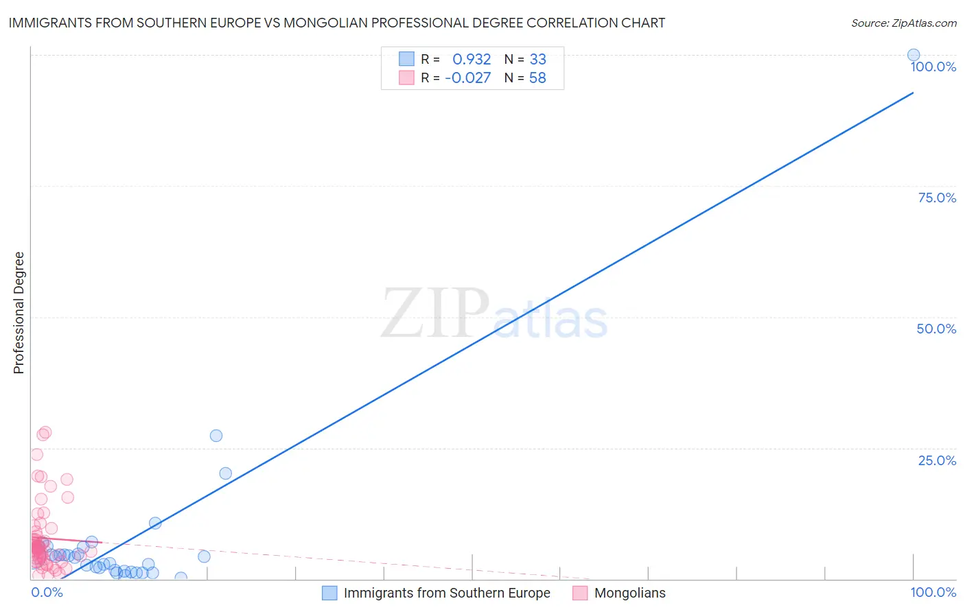 Immigrants from Southern Europe vs Mongolian Professional Degree