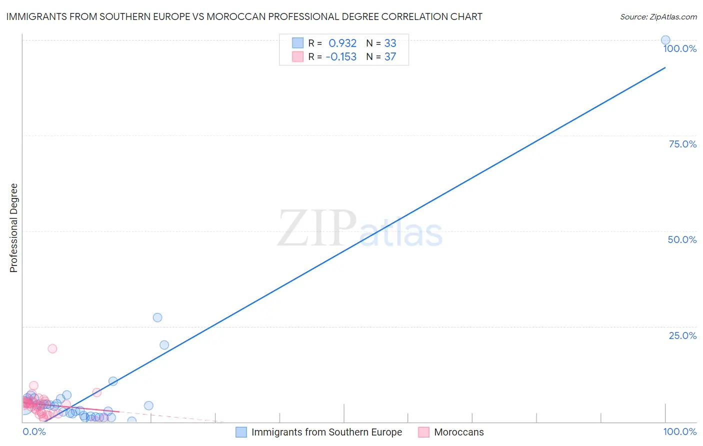 Immigrants from Southern Europe vs Moroccan Professional Degree