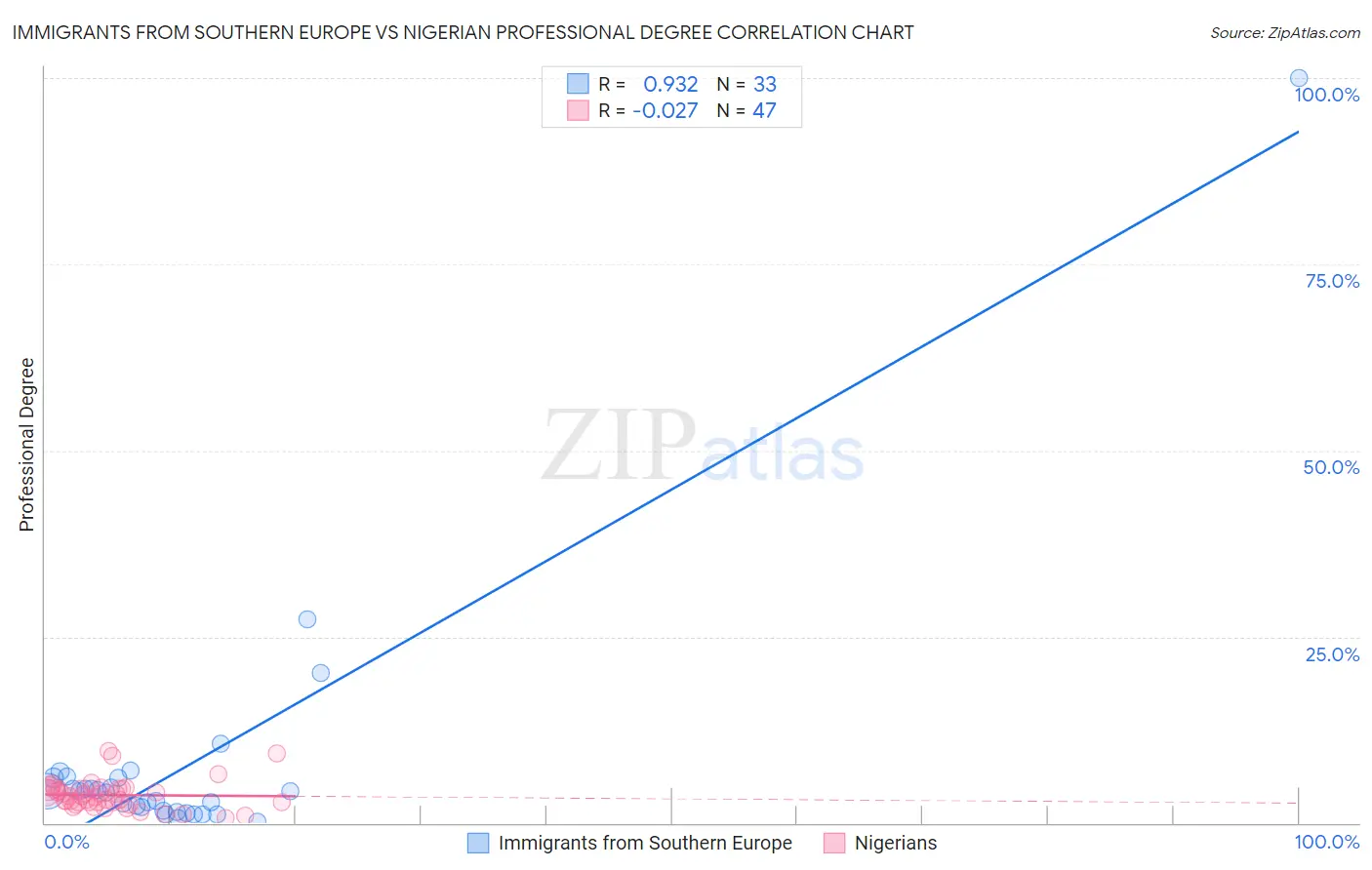 Immigrants from Southern Europe vs Nigerian Professional Degree