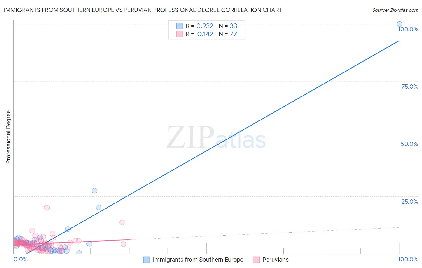Immigrants from Southern Europe vs Peruvian Professional Degree