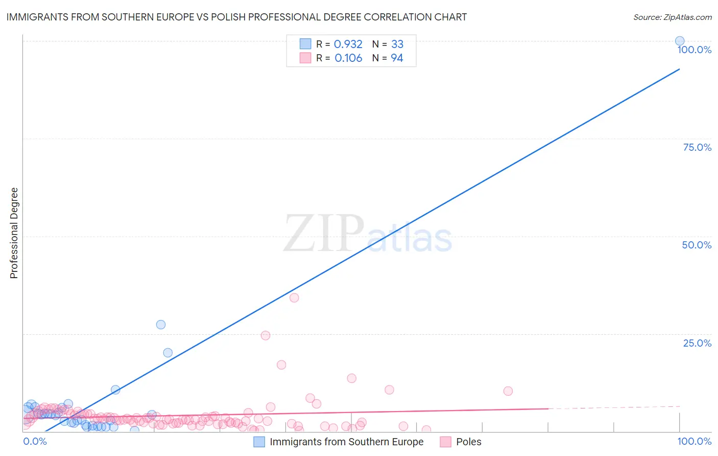 Immigrants from Southern Europe vs Polish Professional Degree