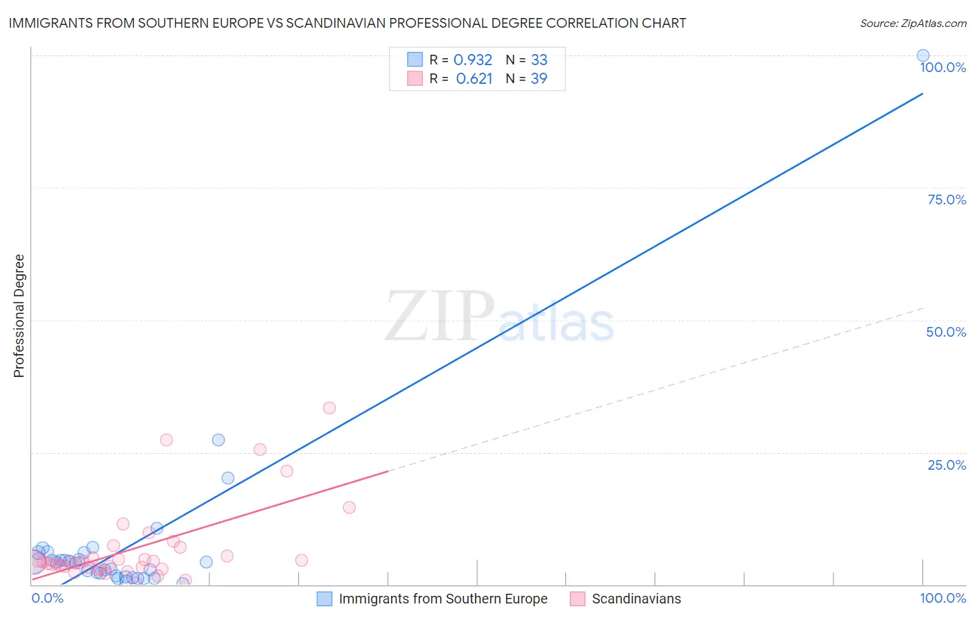 Immigrants from Southern Europe vs Scandinavian Professional Degree