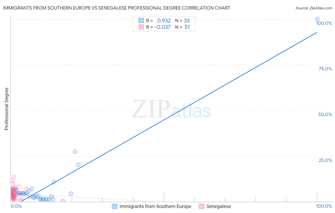 Immigrants from Southern Europe vs Senegalese Professional Degree