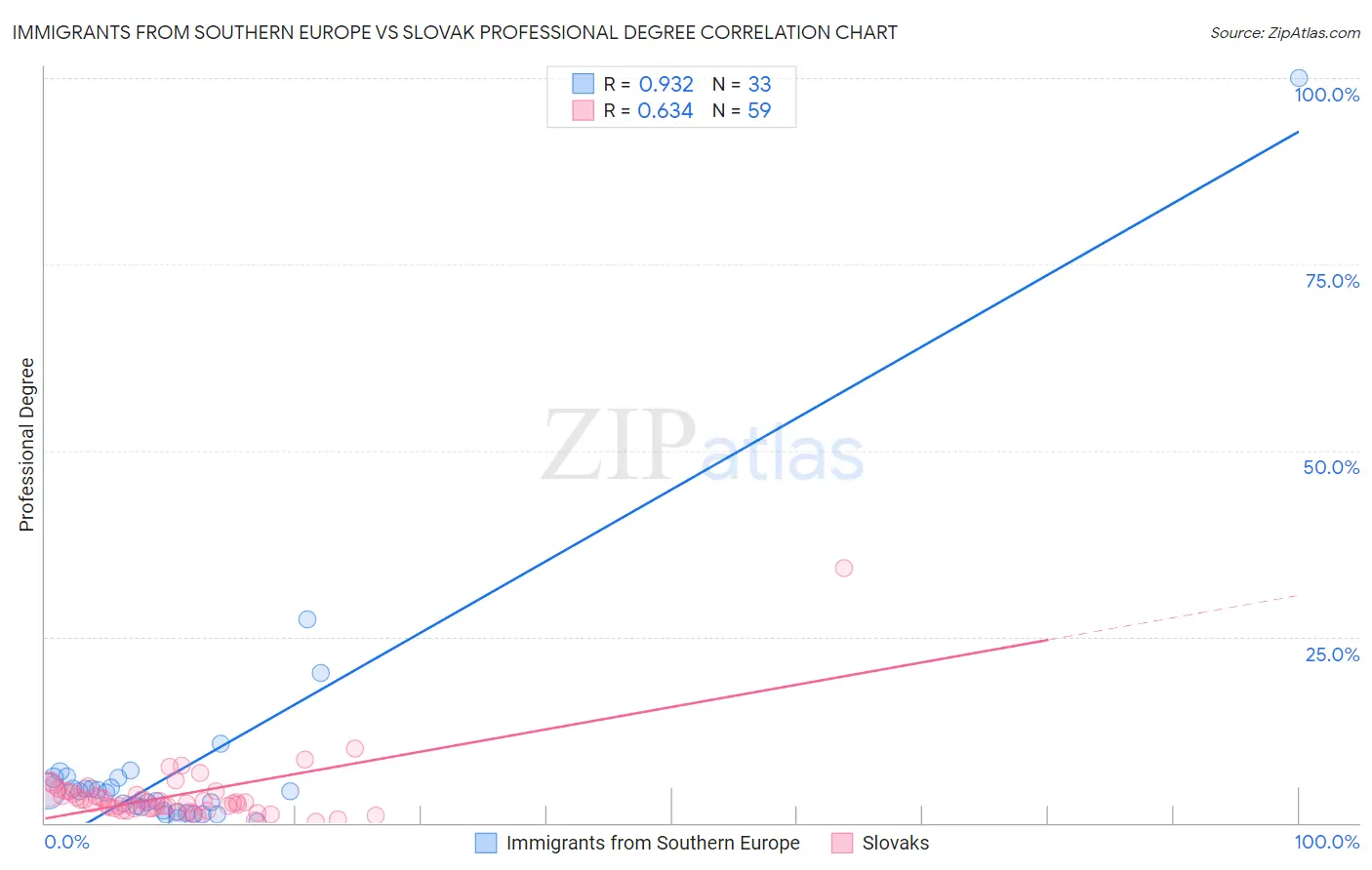 Immigrants from Southern Europe vs Slovak Professional Degree