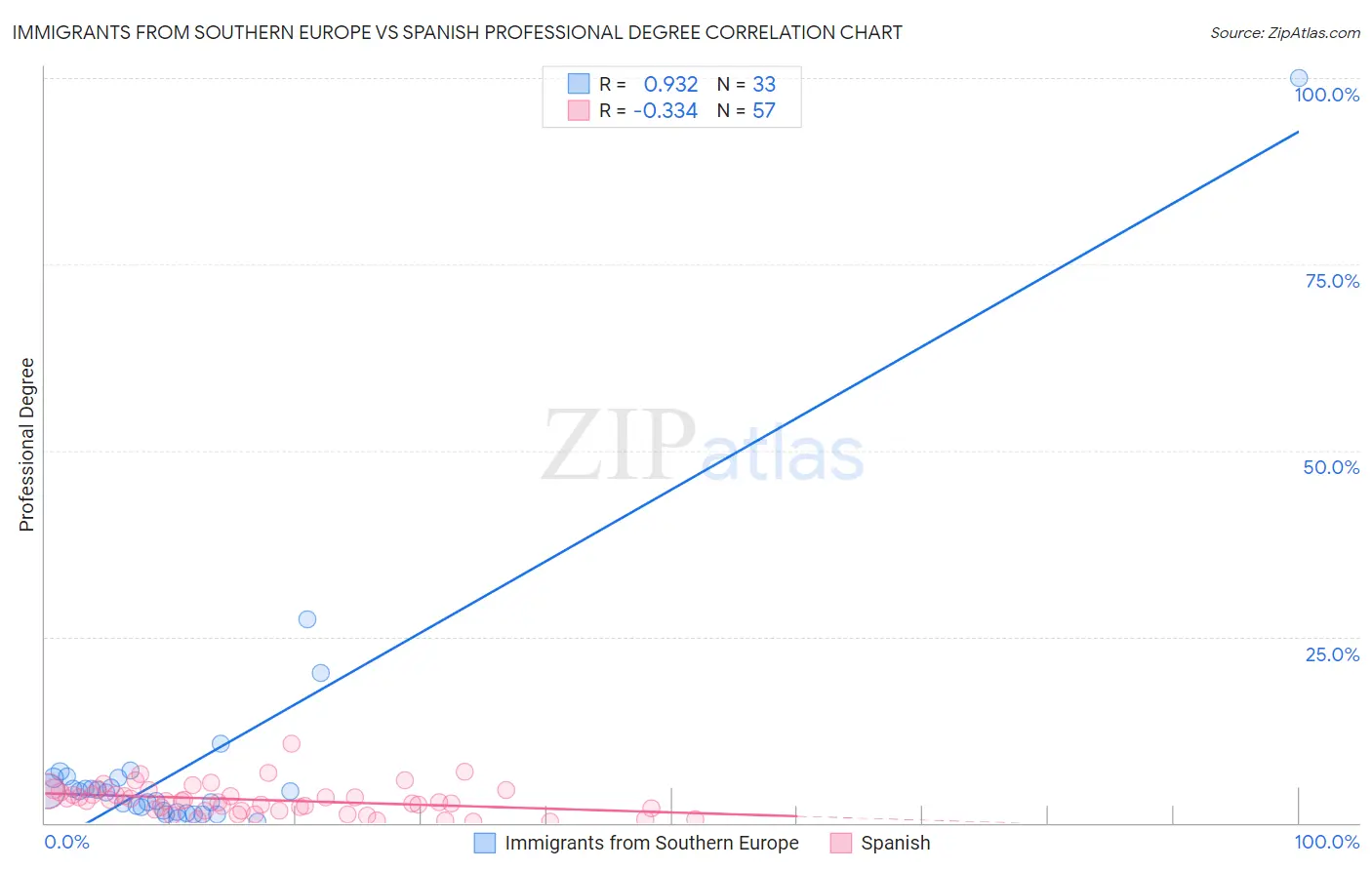 Immigrants from Southern Europe vs Spanish Professional Degree