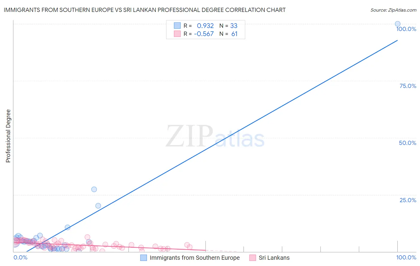 Immigrants from Southern Europe vs Sri Lankan Professional Degree