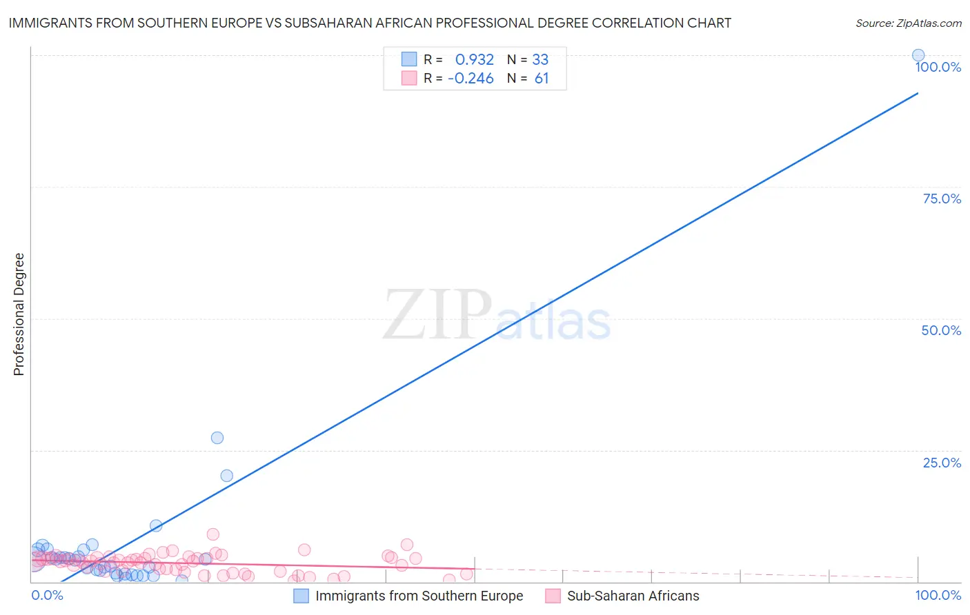 Immigrants from Southern Europe vs Subsaharan African Professional Degree