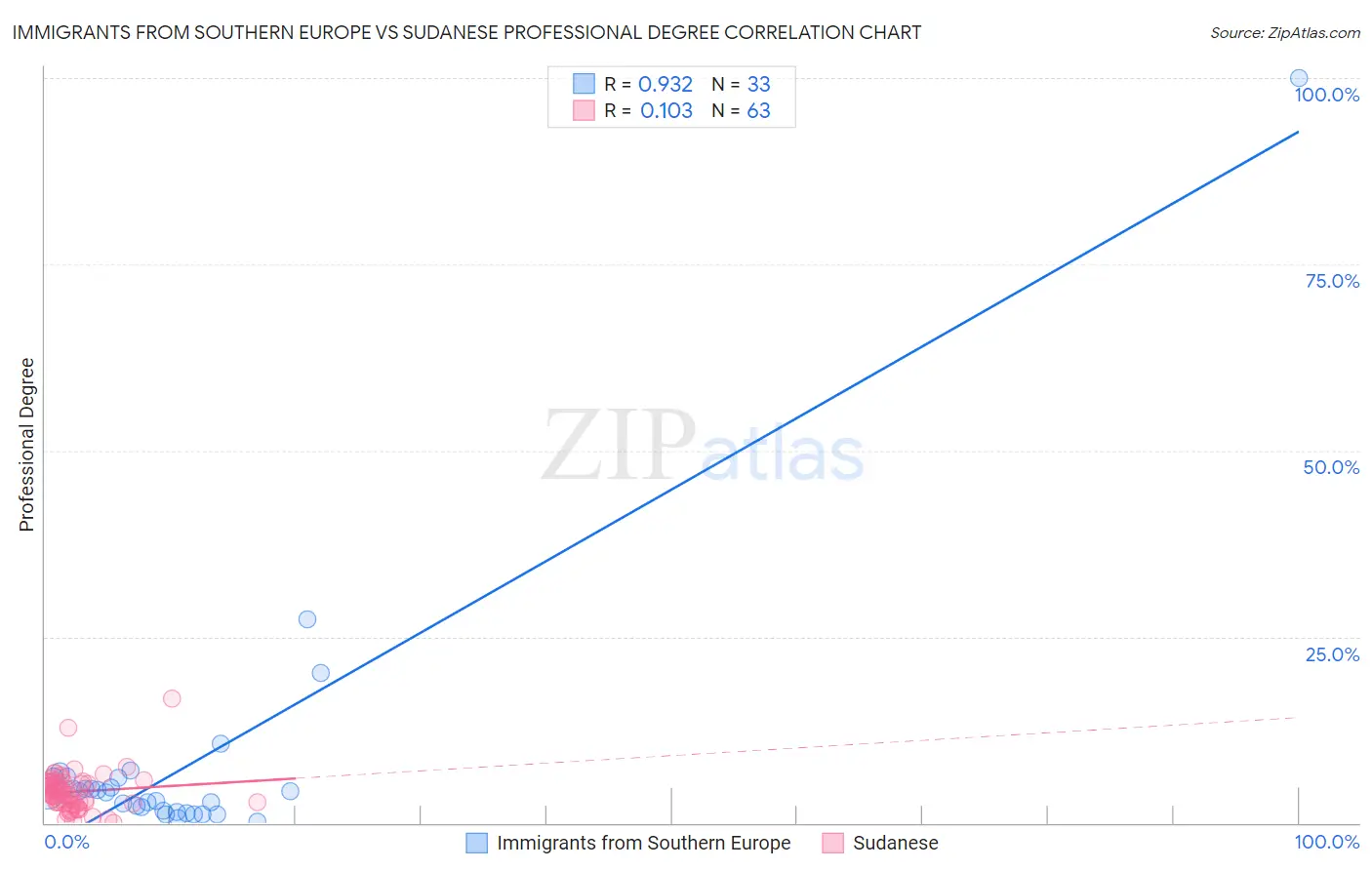Immigrants from Southern Europe vs Sudanese Professional Degree