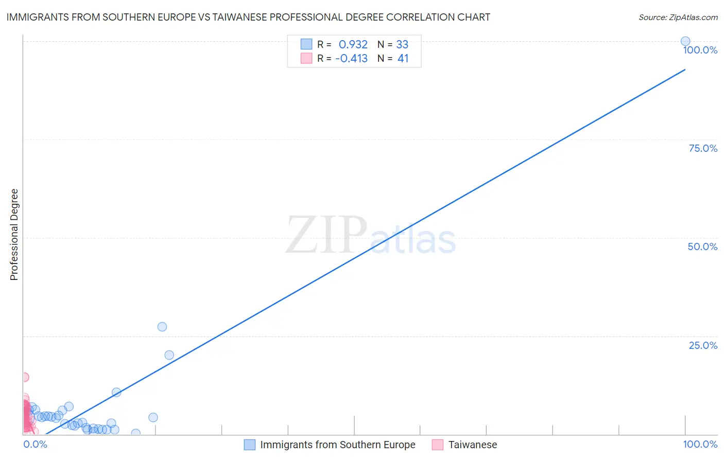 Immigrants from Southern Europe vs Taiwanese Professional Degree