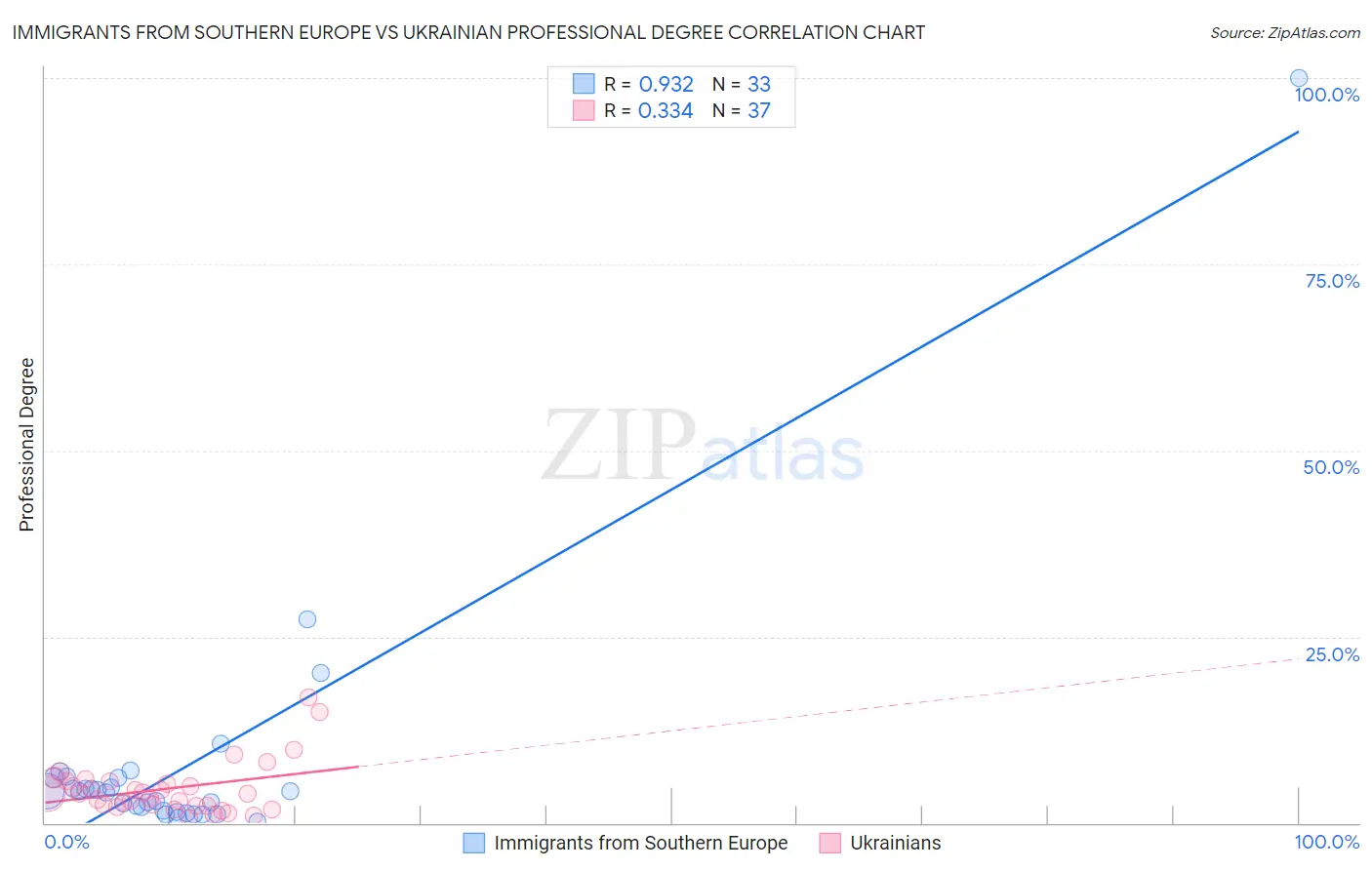Immigrants from Southern Europe vs Ukrainian Professional Degree