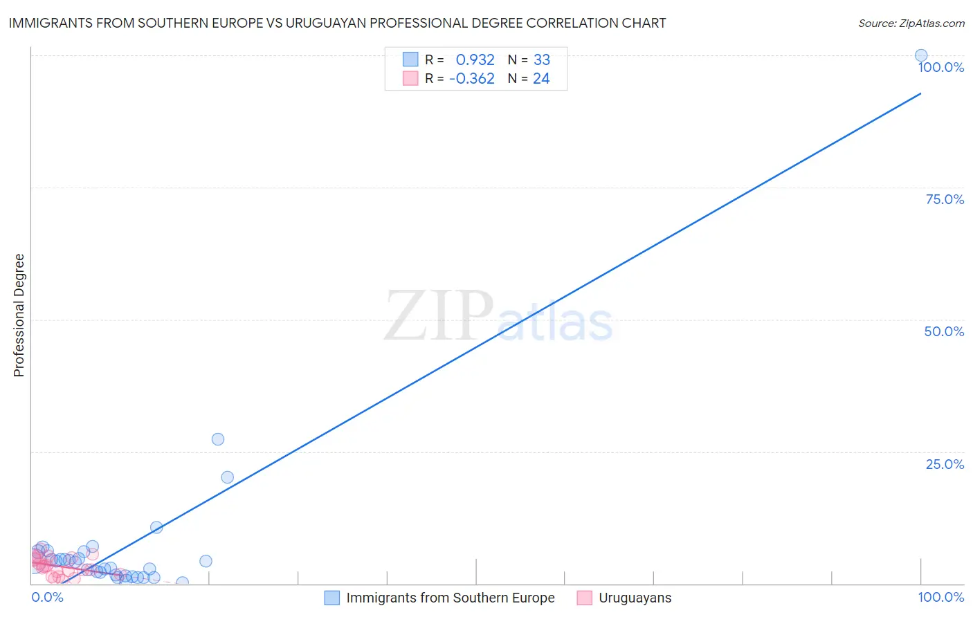 Immigrants from Southern Europe vs Uruguayan Professional Degree