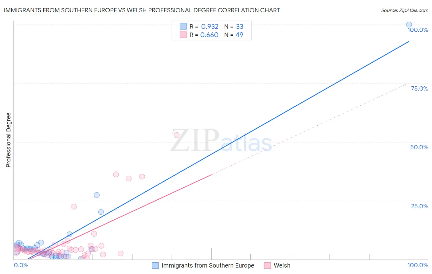 Immigrants from Southern Europe vs Welsh Professional Degree