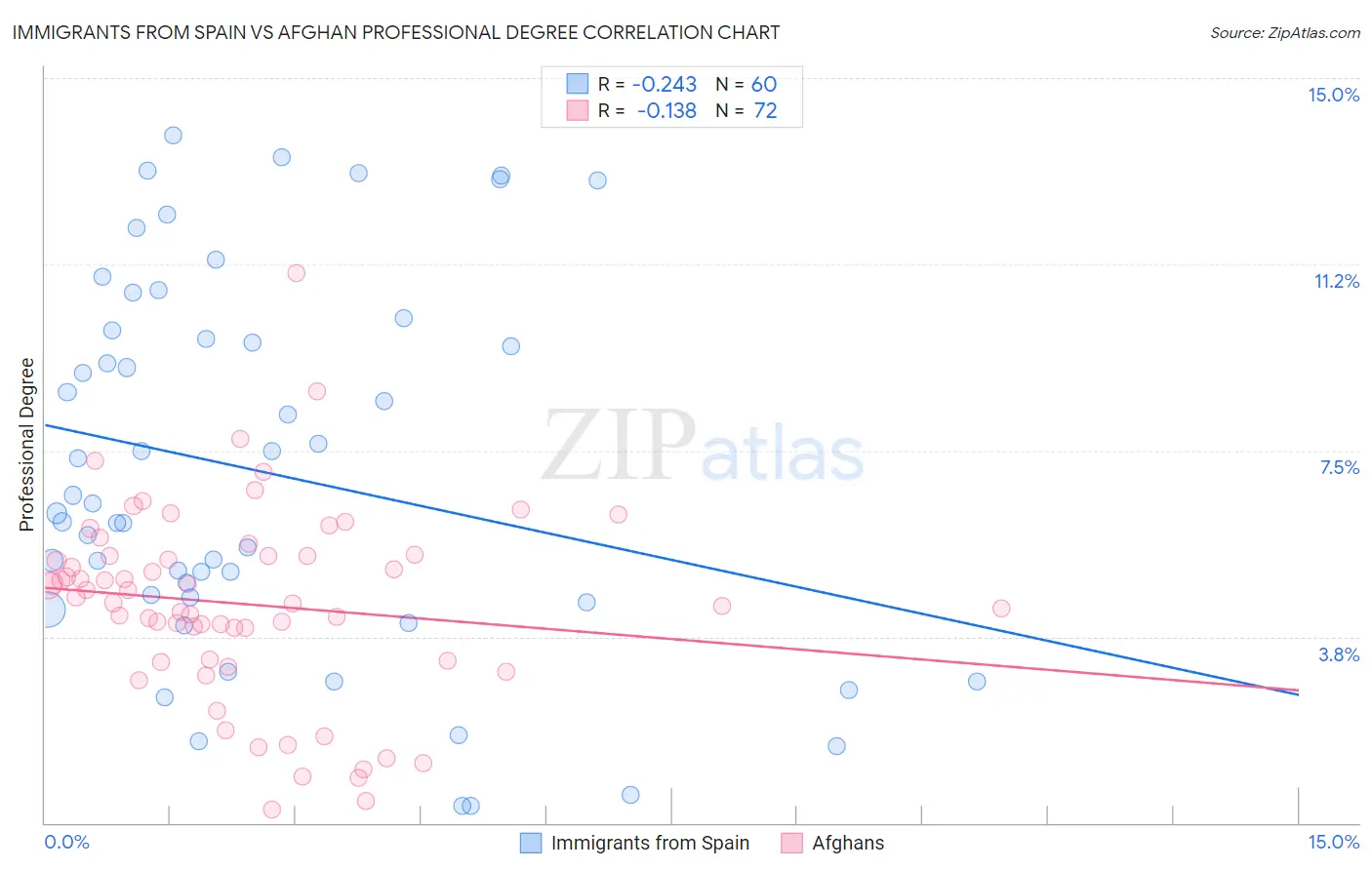 Immigrants from Spain vs Afghan Professional Degree