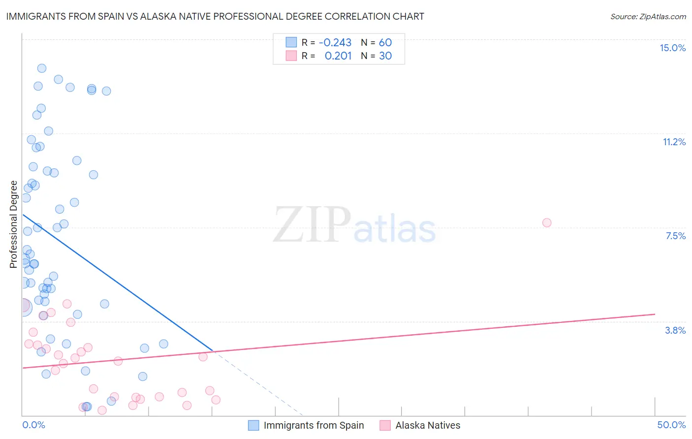 Immigrants from Spain vs Alaska Native Professional Degree