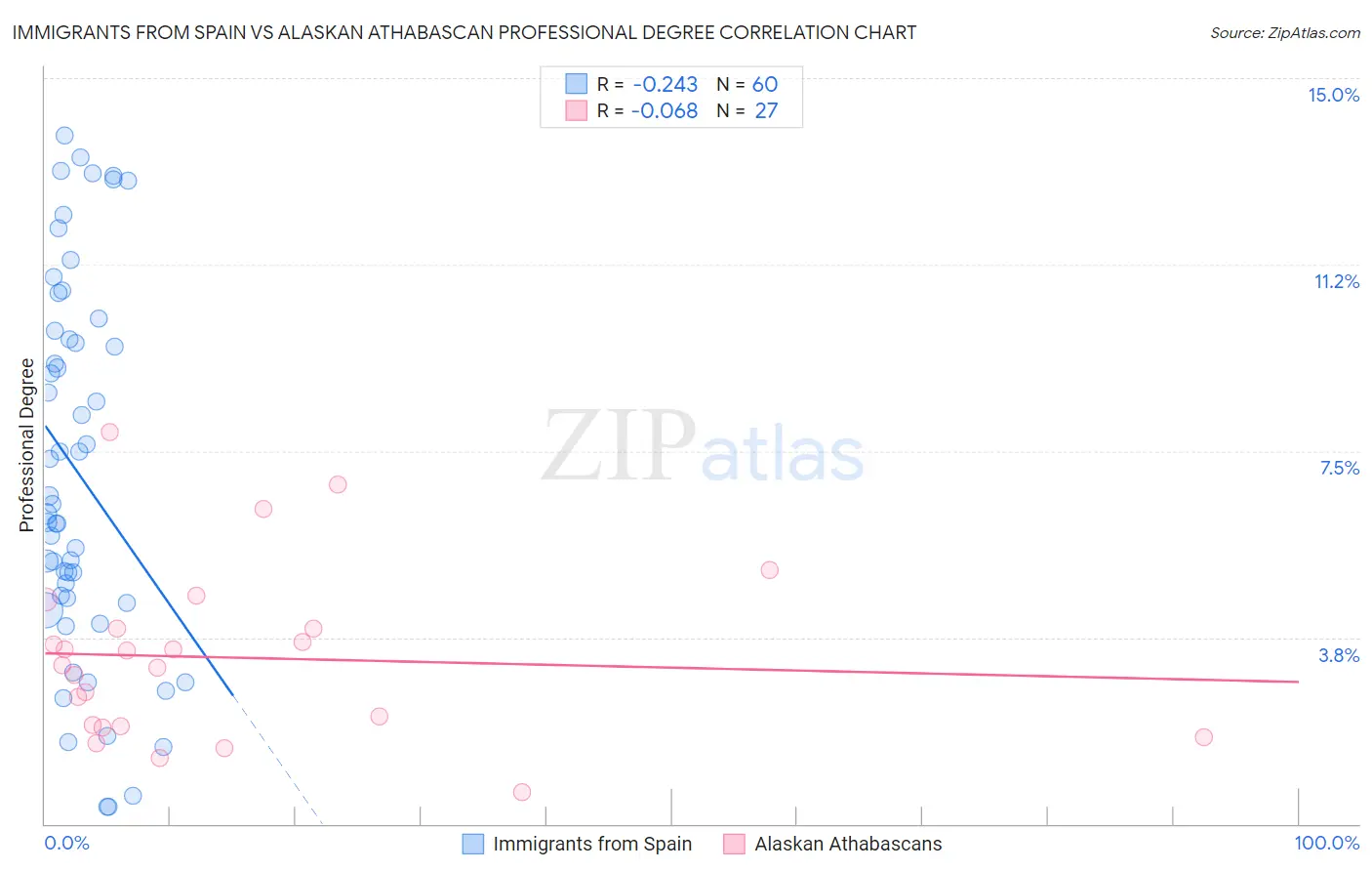 Immigrants from Spain vs Alaskan Athabascan Professional Degree