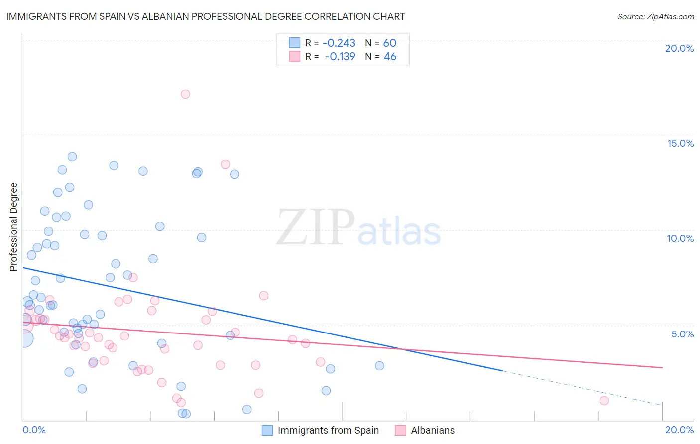 Immigrants from Spain vs Albanian Professional Degree