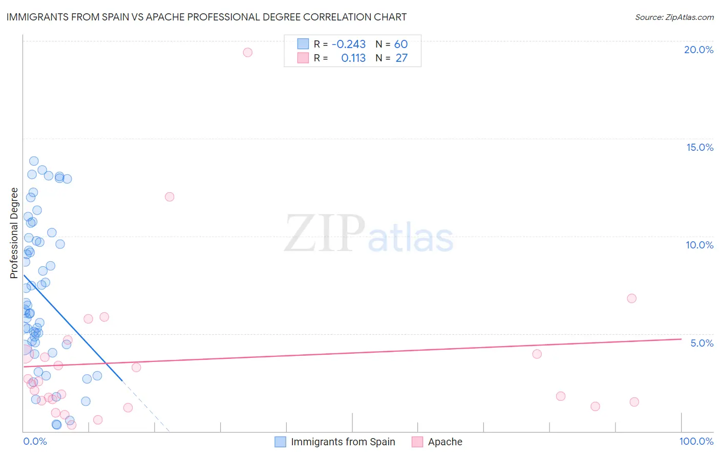 Immigrants from Spain vs Apache Professional Degree