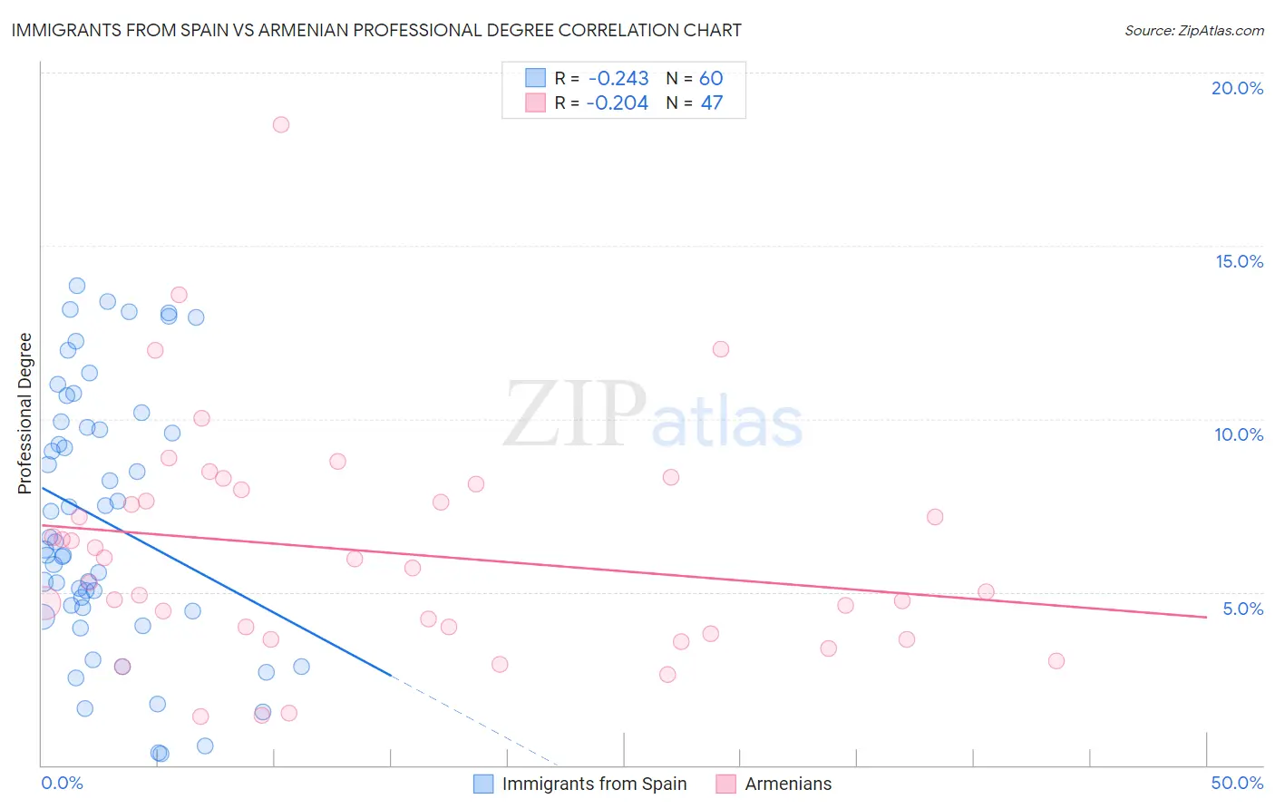 Immigrants from Spain vs Armenian Professional Degree