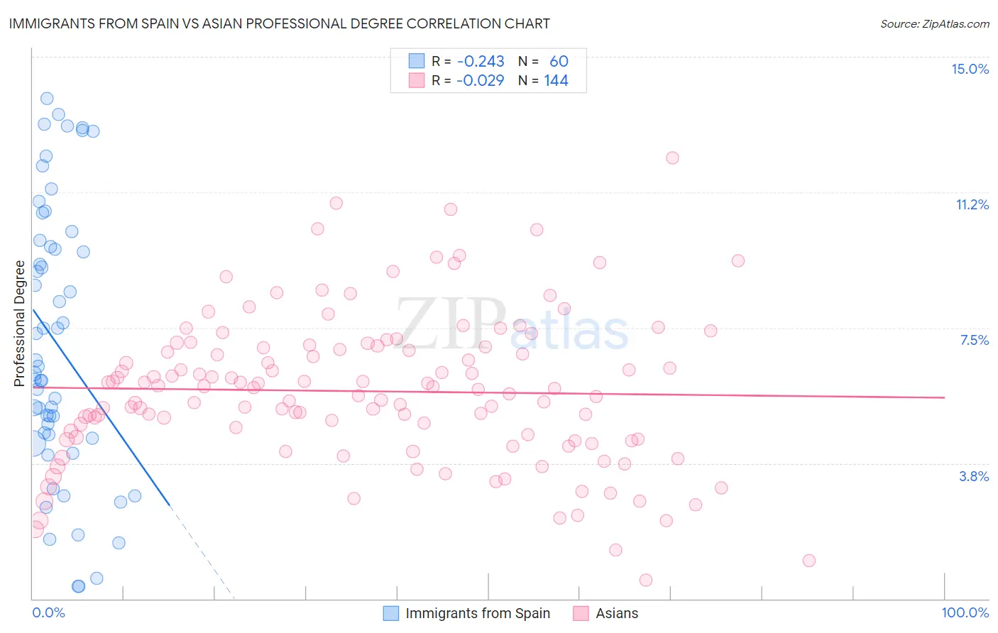 Immigrants from Spain vs Asian Professional Degree